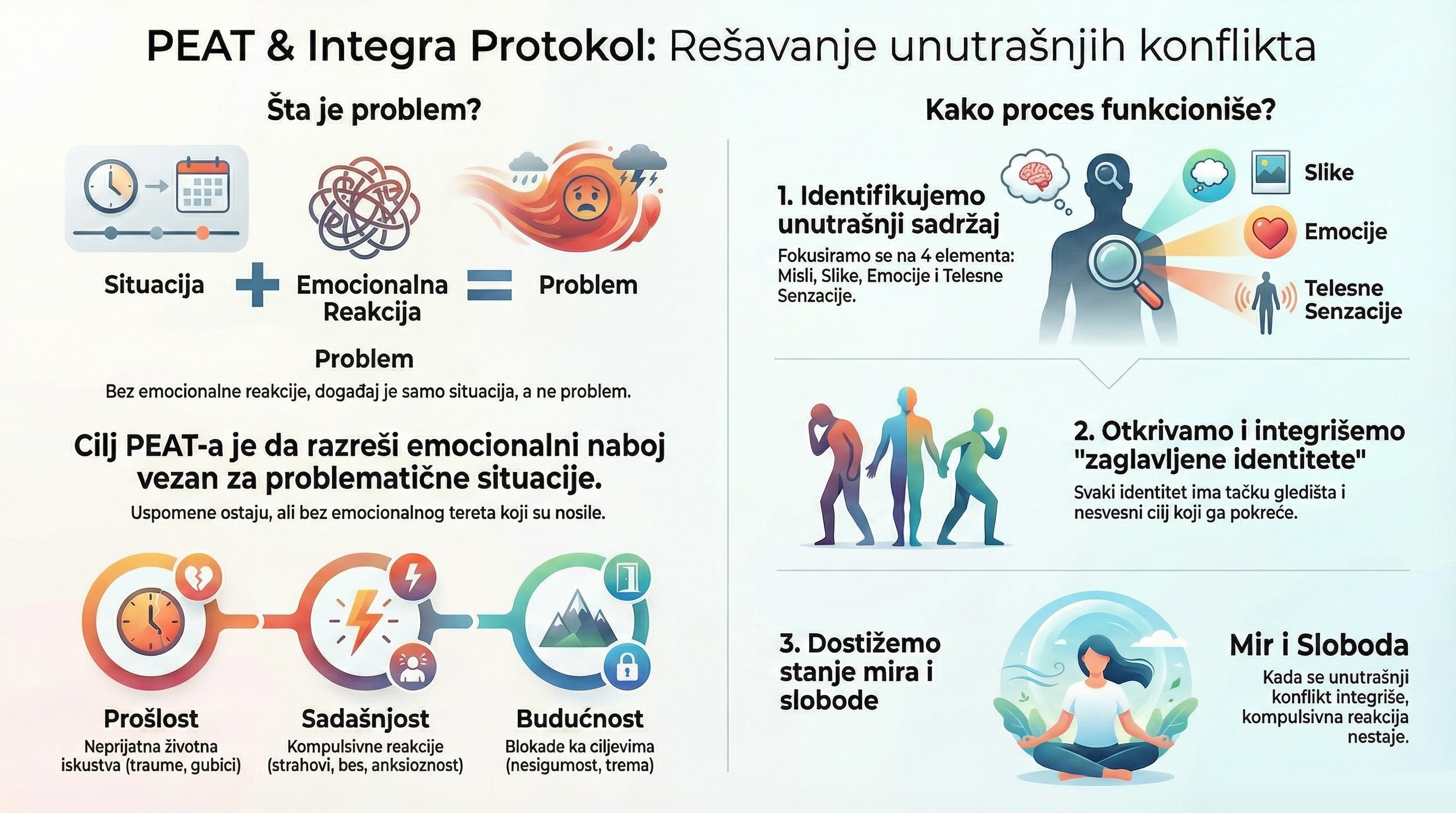 PEAT & Integra Protokol — kako proces funkcioniše